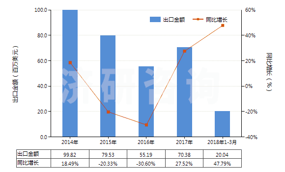 2014-2018年3月中國金屬加強(qiáng)的硫化橡膠輸送帶(包括帶料)(HS40101100)出口總額及增速統(tǒng)計